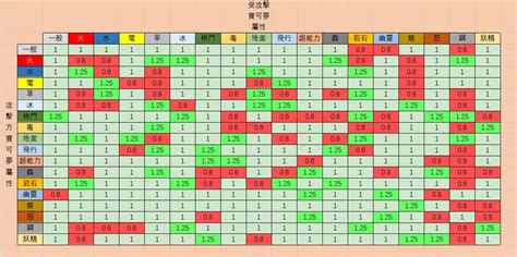 寶可夢相剋口訣|屬性相剋表